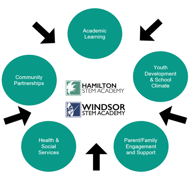 Hamilton Stem Academy / Windsor Stem Academy infographic